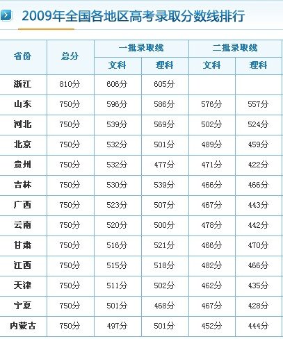 大成网独家发布：2009年四川高考录取分数线