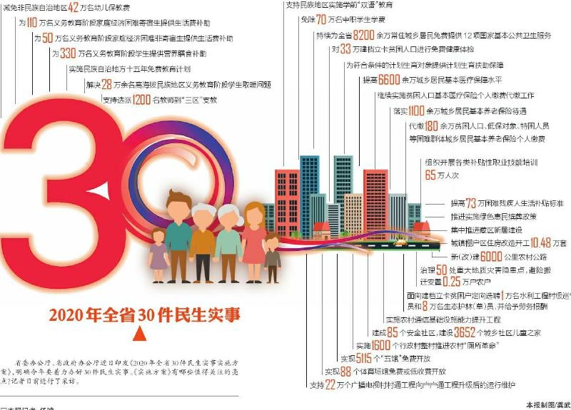 30 件实事，满满民生“获得感”——《2020年全省30件民生实事实施方案》亮点解读 北纬网（雅安新闻网） 6389