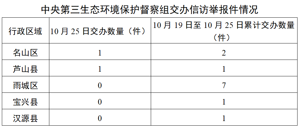 中央第三生态环境保护督察组向雅安市移交第七批信访件