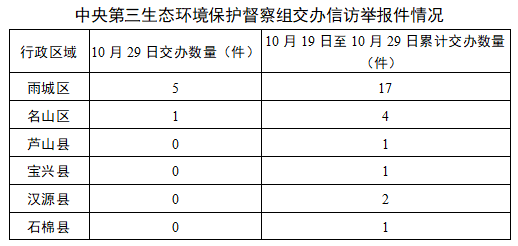 中央第三生态环境保护督察组向雅安市移交第十一批信访件