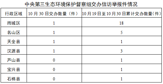 中央第三生态环境保护督察组向雅安市移交第十二批信访件