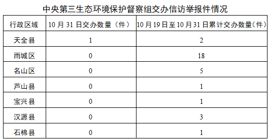 中央第三生态环境保护督察组向雅安市移交第十三批信访件