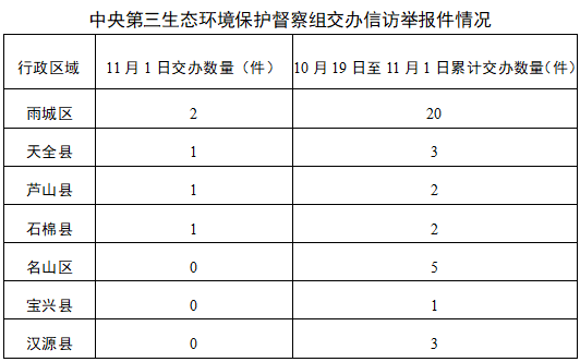 中央第三生态环境保护督察组向雅安市移交第十四批信访件