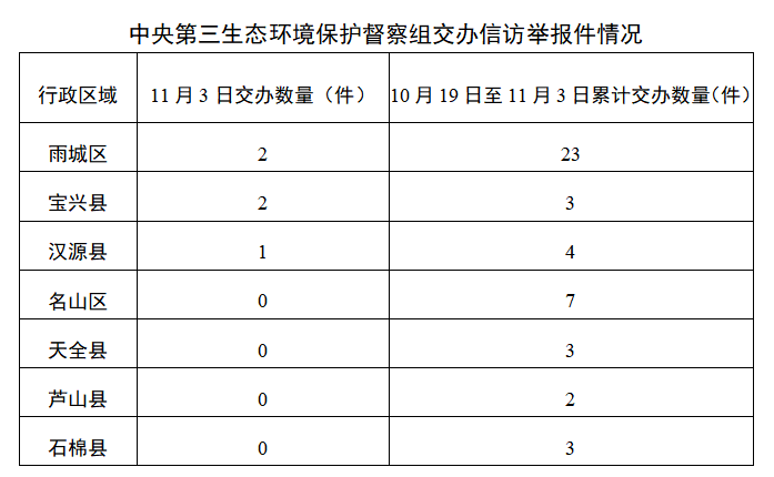 中央第三生态环境保护督察组向雅安市移交第十六批信访件