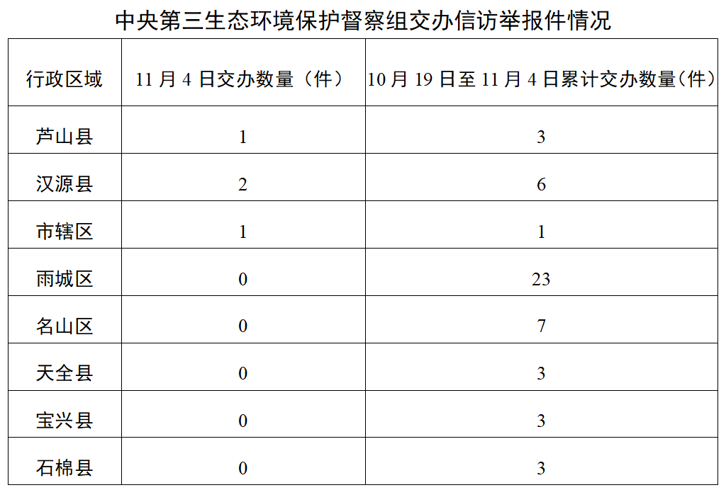 中央第三生态环境保护督察组向雅安市移交第十七批信访件