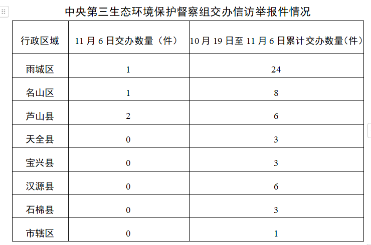 中央第三生态环境保护督察组向雅安市移交第十九批信访件