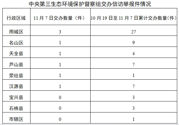 中央第三生态环境保护督察组向雅安市移交第二十批信访件