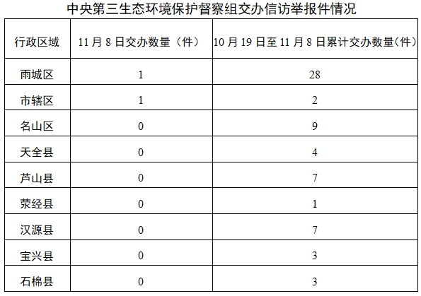 中央第三生态环境保护督察组向雅安市移交第二十一批信访件