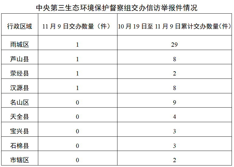 中央第三生态环境保护督察组向雅安市移交第二十二批信访件