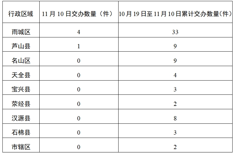 中央第三生态环境保护督察组向雅安市移交第二十三批信访件