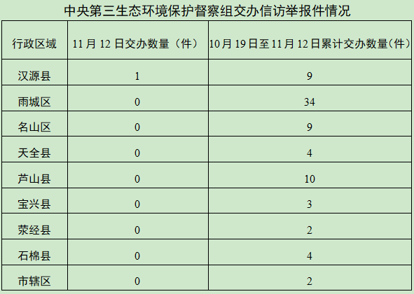 中央第三生态环境保护督察组向雅安市移交第二十五批信访件