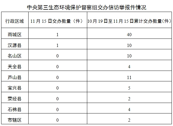 中央第三生态环境保护督察组向雅安市移交第二十八批信访件