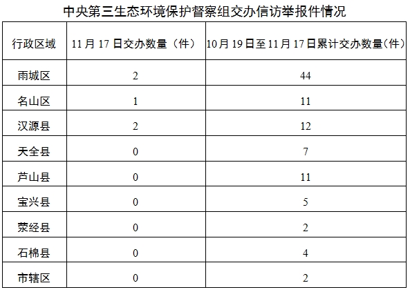 中央第三生态环境保护督察组向雅安市移交第三十批信访件