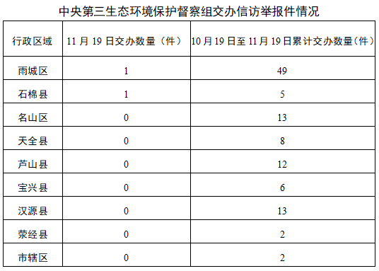 中央第三生态环境保护督察组向雅安市移交第三十二批信访件